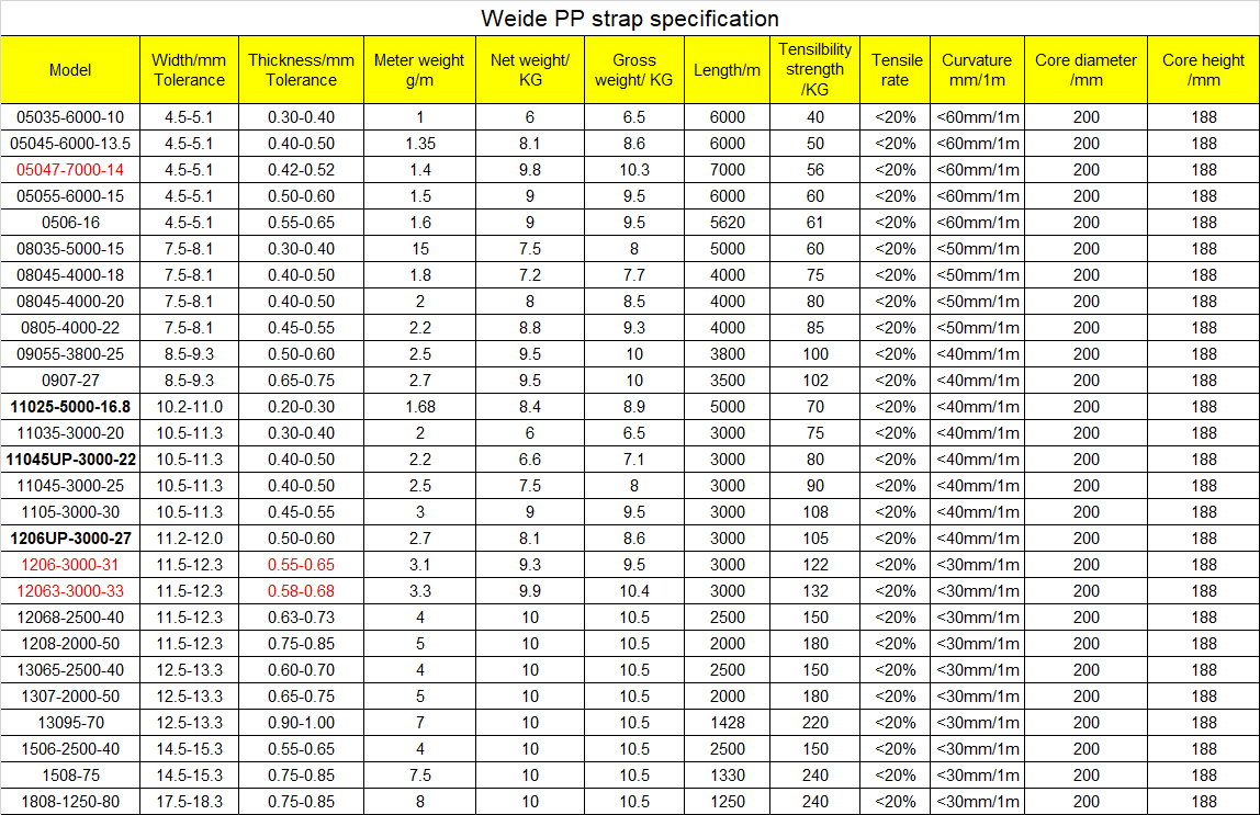 Especificaci&oacute;n para correa de PP